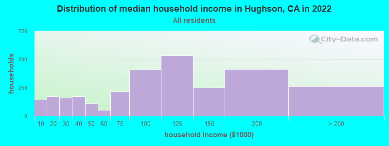 Distribution of median household income in Hughson, CA in 2019