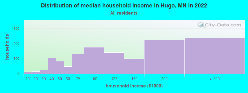 Distribution of median household income in Hugo, MN in 2022