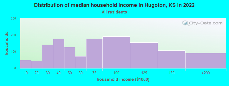 Distribution of median household income in Hugoton, KS in 2022