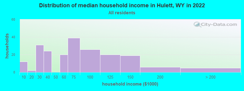 Distribution of median household income in Hulett, WY in 2019