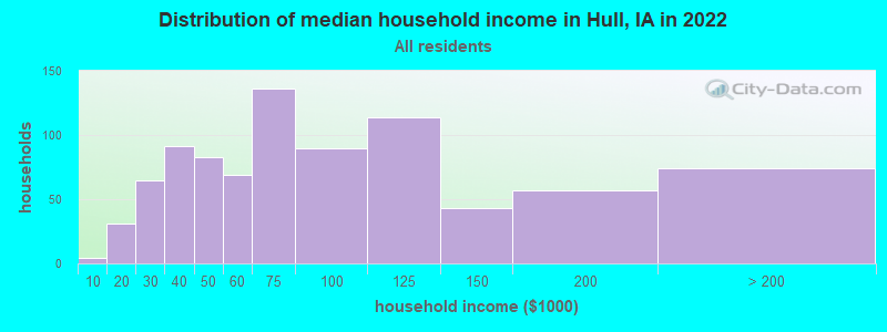 Distribution of median household income in Hull, IA in 2021