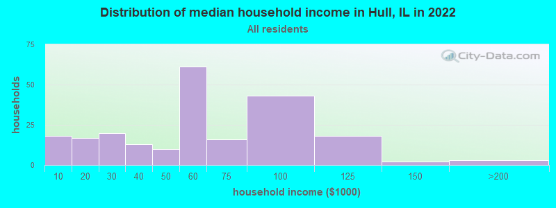 Distribution of median household income in Hull, IL in 2022
