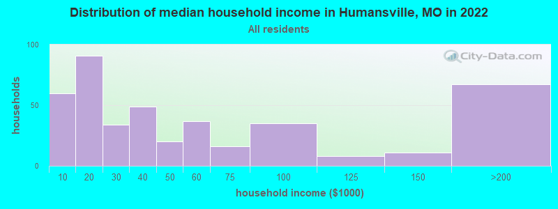 Distribution of median household income in Humansville, MO in 2022