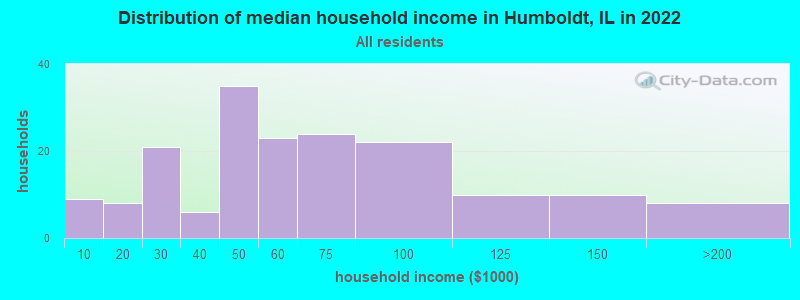 Distribution of median household income in Humboldt, IL in 2022