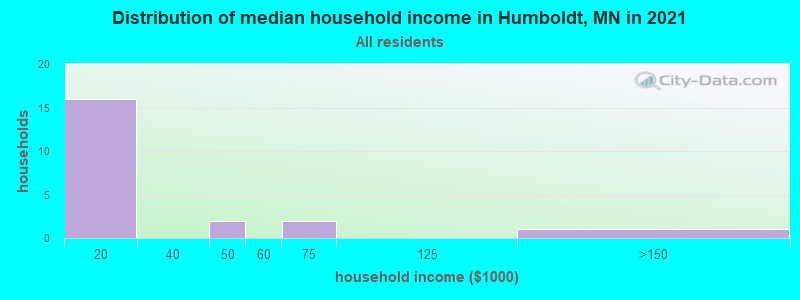 Distribution of median household income in Humboldt, MN in 2021