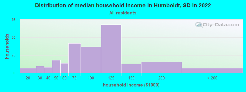 Distribution of median household income in Humboldt, SD in 2022