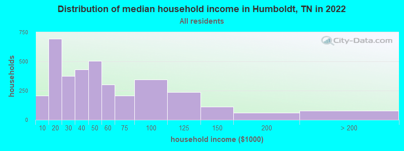 Distribution of median household income in Humboldt, TN in 2019
