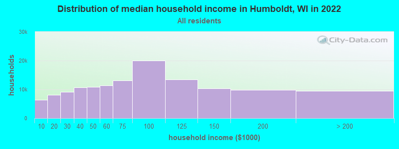 Distribution of median household income in Humboldt, WI in 2022