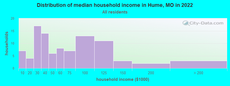 Distribution of median household income in Hume, MO in 2022