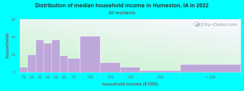 Distribution of median household income in Humeston, IA in 2022