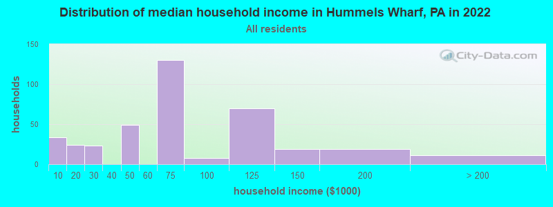Distribution of median household income in Hummels Wharf, PA in 2022
