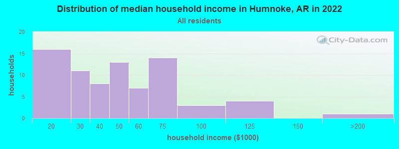 Distribution of median household income in Humnoke, AR in 2022