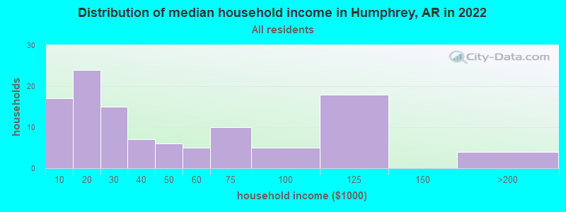 Distribution of median household income in Humphrey, AR in 2022