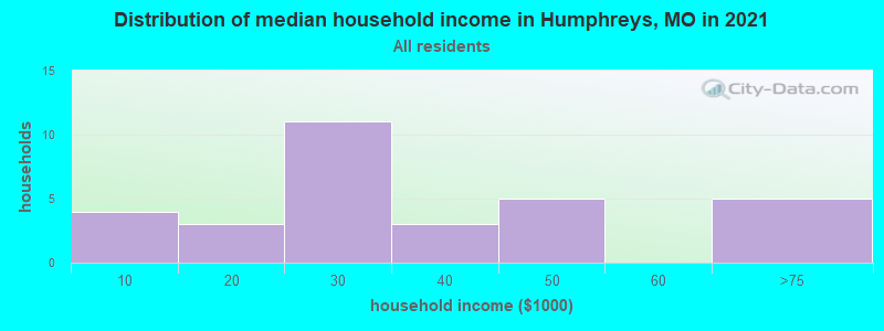 Distribution of median household income in Humphreys, MO in 2022