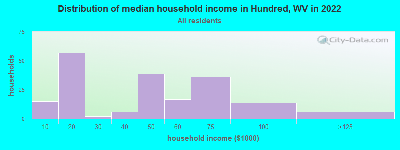 Distribution of median household income in Hundred, WV in 2022
