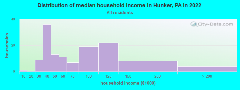 Distribution of median household income in Hunker, PA in 2022