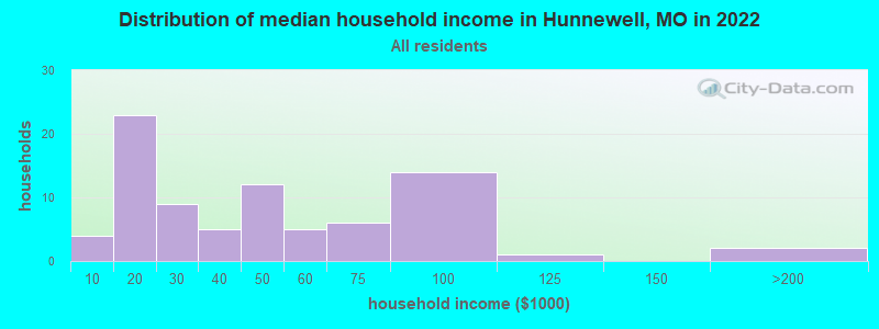 Distribution of median household income in Hunnewell, MO in 2019