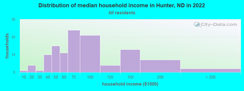 Distribution of median household income in Hunter, ND in 2022