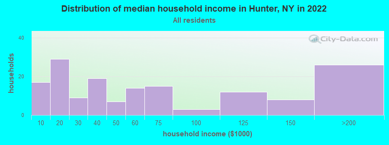 Distribution of median household income in Hunter, NY in 2022
