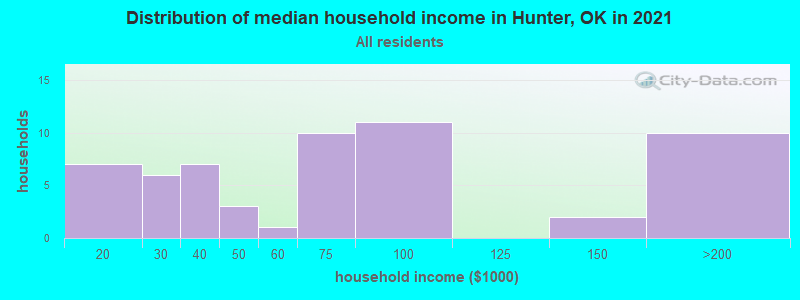 Distribution of median household income in Hunter, OK in 2019