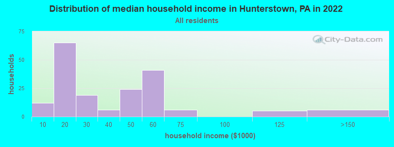 Distribution of median household income in Hunterstown, PA in 2022
