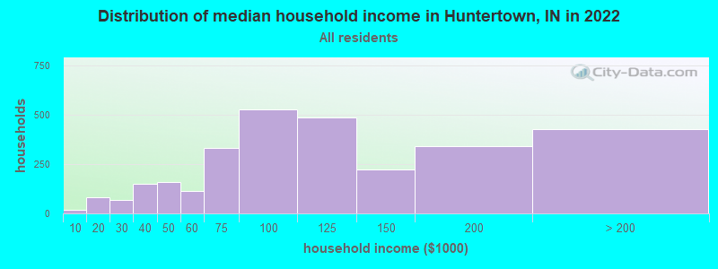 Distribution of median household income in Huntertown, IN in 2019