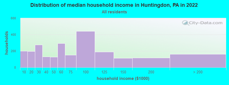 Distribution of median household income in Huntingdon, PA in 2019