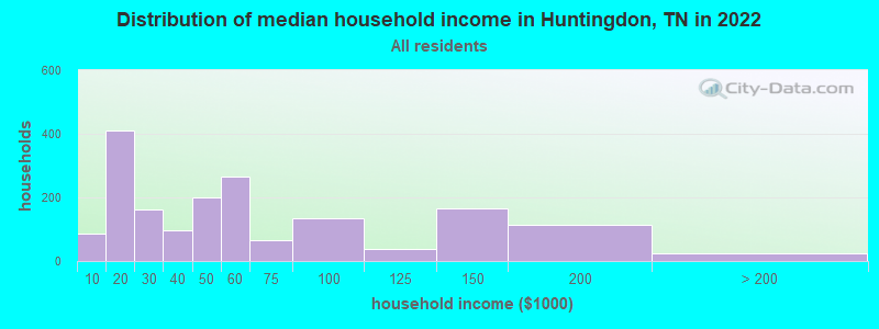 Distribution of median household income in Huntingdon, TN in 2022