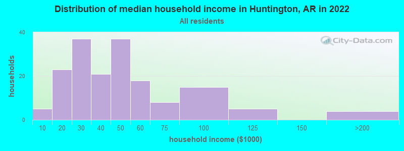 Distribution of median household income in Huntington, AR in 2022