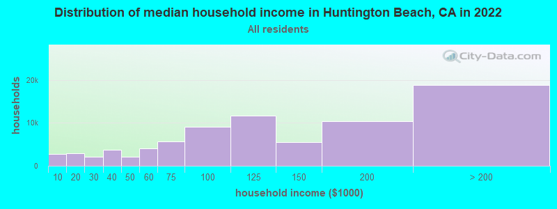 Distribution of median household income in Huntington Beach, CA in 2021