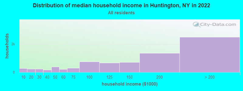 Distribution of median household income in Huntington, NY in 2021