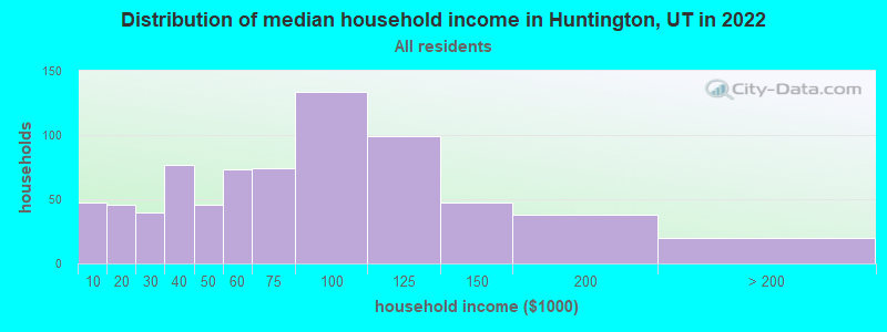 Distribution of median household income in Huntington, UT in 2022