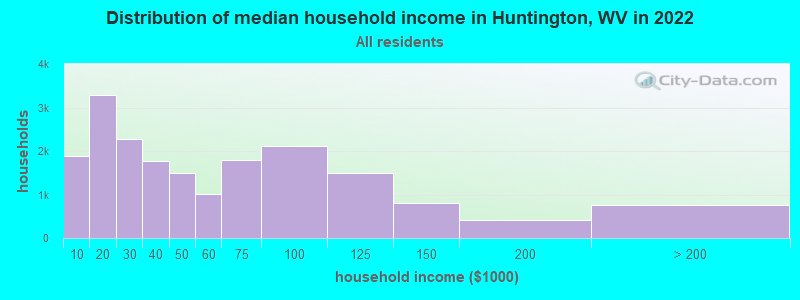 Distribution of median household income in Huntington, WV in 2019