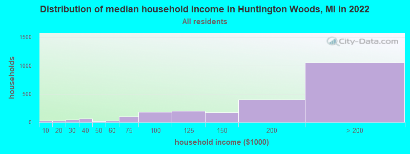 Distribution of median household income in Huntington Woods, MI in 2021