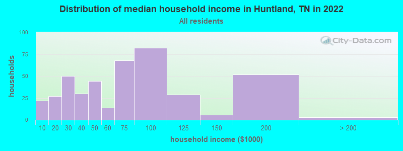 Distribution of median household income in Huntland, TN in 2021