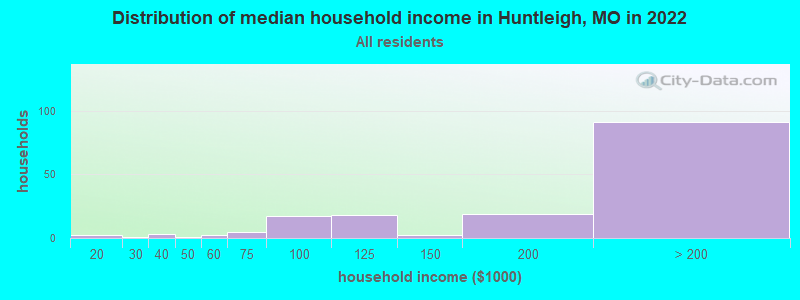 Distribution of median household income in Huntleigh, MO in 2022