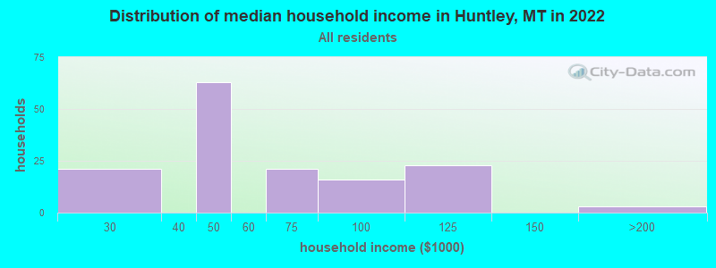 Distribution of median household income in Huntley, MT in 2022