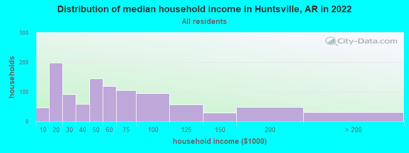 Distribution of median household income in Huntsville, AR in 2022
