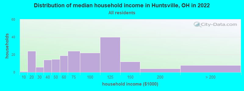 Distribution of median household income in Huntsville, OH in 2022
