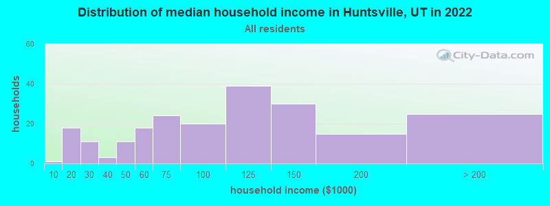 Distribution of median household income in Huntsville, UT in 2022