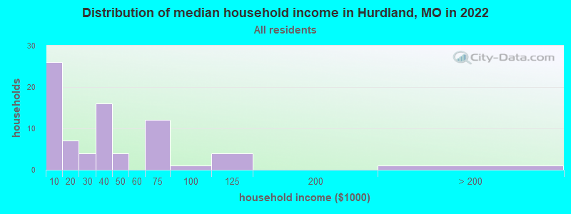 Distribution of median household income in Hurdland, MO in 2022