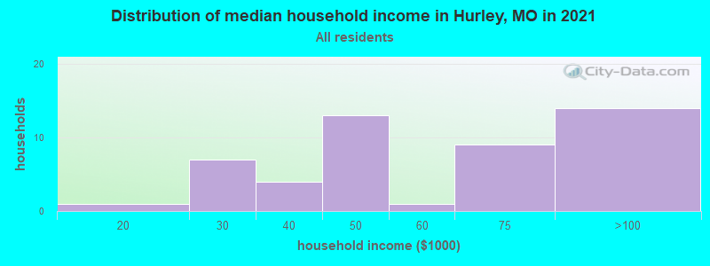 Distribution of median household income in Hurley, MO in 2022