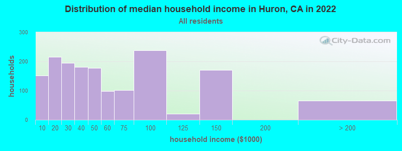 Distribution of median household income in Huron, CA in 2019