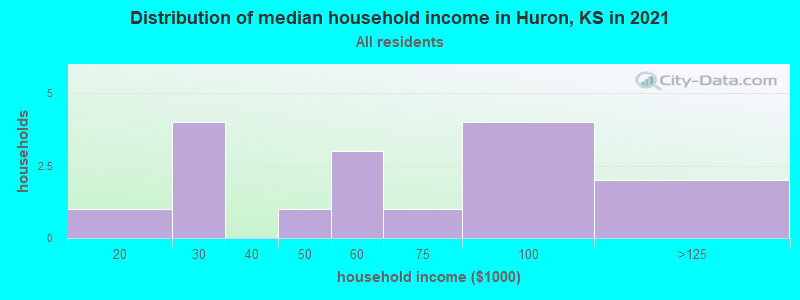 Distribution of median household income in Huron, KS in 2022