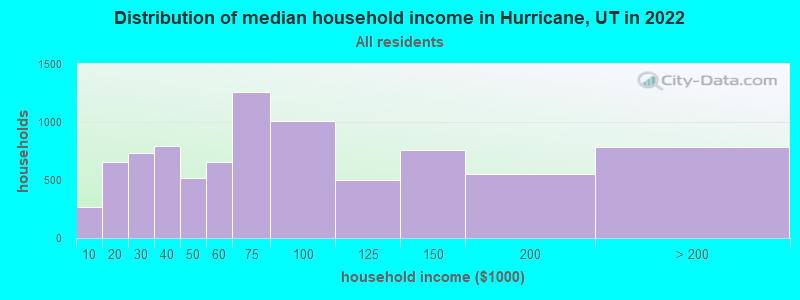 Distribution of median household income in Hurricane, UT in 2021