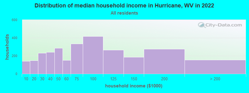 Distribution of median household income in Hurricane, WV in 2022