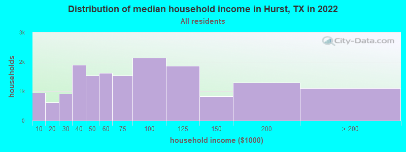 Distribution of median household income in Hurst, TX in 2019