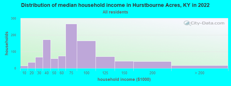 Distribution of median household income in Hurstbourne Acres, KY in 2022