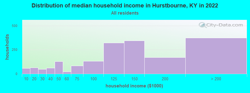 Distribution of median household income in Hurstbourne, KY in 2021