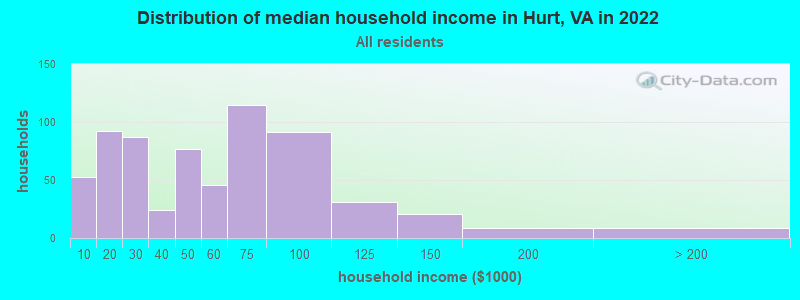 Distribution of median household income in Hurt, VA in 2019